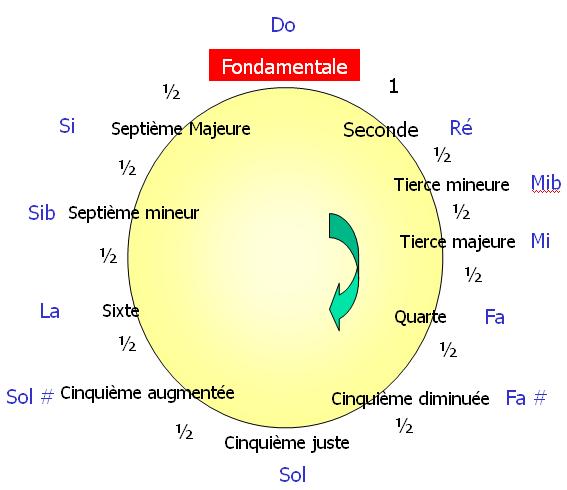 Tous les intervalles